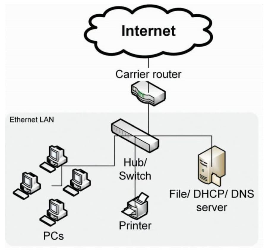 Internet
Carrier router
Ethernet LAN
Hub/
Switch
File/ DHCP/ DNS
server
Printer
PCs
