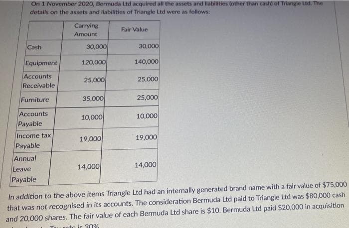 On 1 November 2020, Bermuda Ltd acquired all the assets and fiabilities (other than cash) of Triangle Ltd. The
details on the assets and liabilities of Triangle Ltd were as follows:
Carrying
Fair Value
Amount
Cash
30,000
30,000
Equipment
120,000
140,000
Accounts
Receivable
25,000
25,000
Furniture
35,000
25,000
Accounts
Payable
10,000
10,000
Income tax
19,000
19,000
Payable
Annual
Leave
14,000
14,000
Payable
In addition to the above items Triangle Ltd had an internally generated brand name with a fair value of $75,000
that was not recognised in its accounts. The consideration Bermuda Ltd paid to Triangle Ltd was $80,000 cash
and 20,000 shares. The fair value of each Bermuda Ltd share is $10. Bermuda Ltd paid $20,000 in acquisition
to ic 30%
