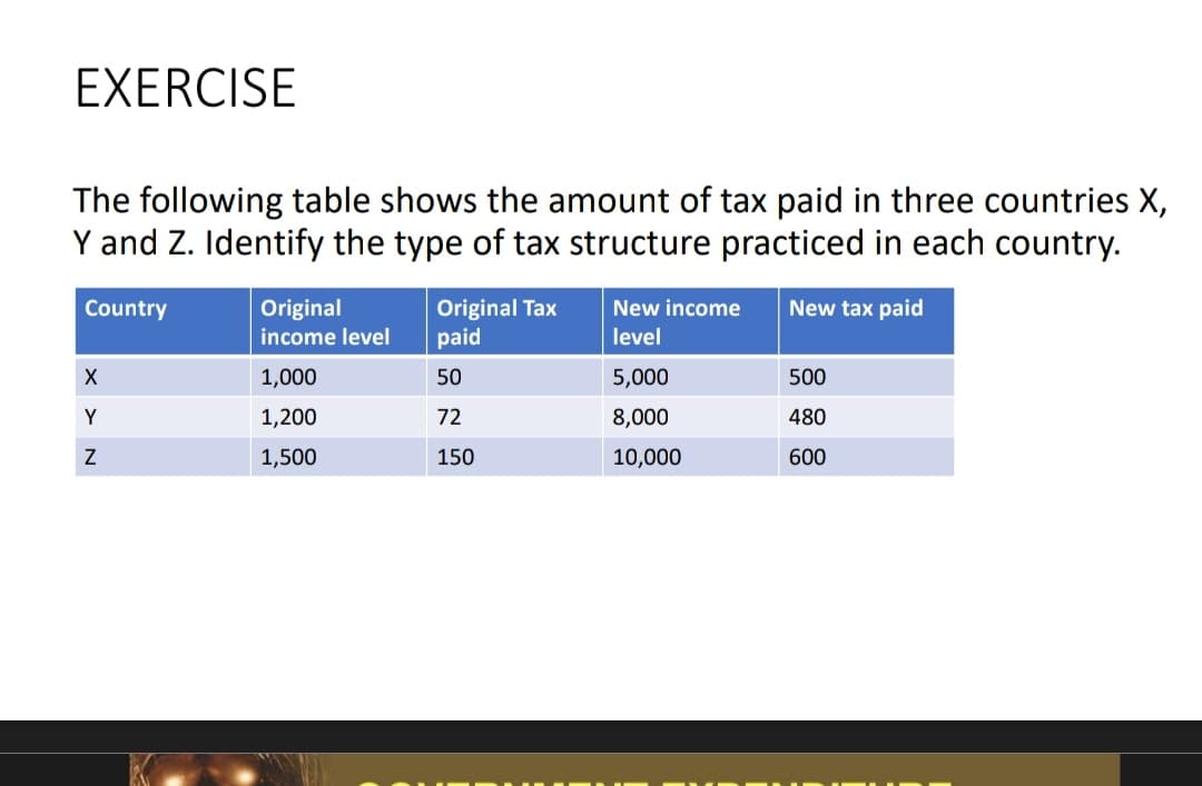 EXERCISE
The following table shows the amount of tax paid in three countries X,
Y and Z. Identify the type of tax structure practiced in each country.
Country
New tax paid
X
Y
Z
Original
income level
1,000
1,200
1,500
Original Tax
paid
50
72
150
New income
level
5,000
8,000
10,000
500
480
600