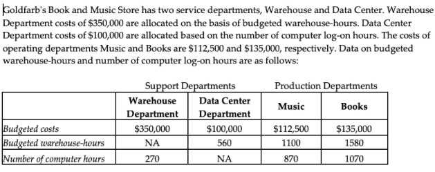 Goldfarb's Book and Music Store has two service departments, Warehouse and Data Center. Warehouse
Department costs of $350,000 are allocated on the basis of budgeted warehouse-hours. Data Center
Department costs of $100,000 are allocated based on the number of computer log-on hours. The costs of
operating departments Music and Books are $112,500 and $135,000, respectively. Data on budgeted
warehouse-hours and number of computer log-on hours are as follows:
Support Departments
Production Departments
Warehouse
Data Center
Music
Вooks
Department
Department
Budgeted costs
Budgeted warehouse-hours
Number of computer hours
$350,000
$100,000
$112,500
$135,000
NA
560
1100
1580
270
NA
870
1070
