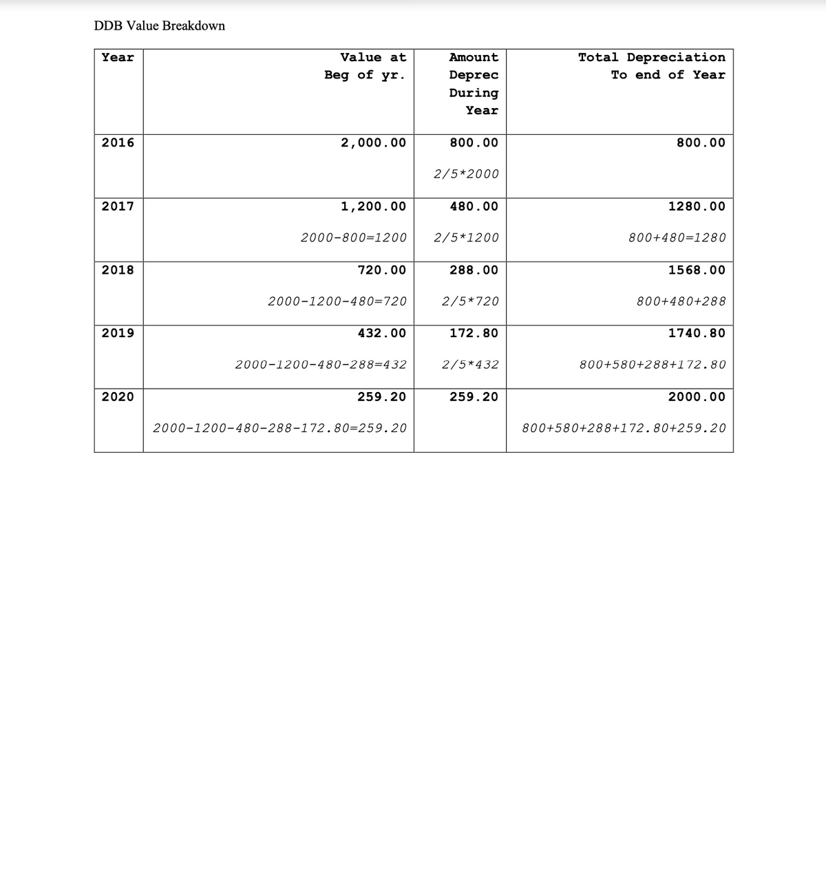 DDB Value Breakdown
Total Depreciation
To end of Year
Year
Value at
Amount
Beg of yr.
Deprec
During
Year
2016
2,000.00
800.00
800.00
2/5*2000
2017
1,200.00
480.00
1280.00
2000-800=1200
2/5*1200
800+480=1280
2018
720.00
288.00
1568.00
2000-1200-480=720
2/5*720
800+480+288
2019
432.00
172.80
1740.80
2000-1200-480-288=432
2/5*432
800+580+288+172.80
2020
259.20
259.20
2000.00
2000-1200-480-288-172.80=259.20
800+580+288+172.80+259.20
