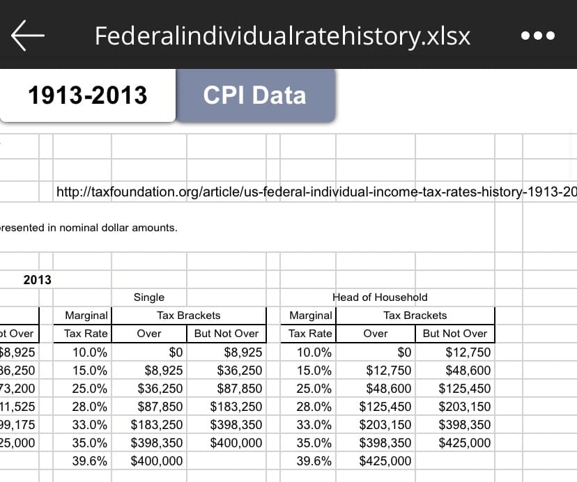 Federalindividualratehistory.xlsx
1913-2013
CPI
CPI Data
http://taxfoundation.org/article/us-federal-individual-income-tax-rates-history-1913-20
resented in nominal dollar amounts.
2013
Single
Head of Household
Marginal
Tax Brackets
Marginal
Tax Brackets
ot Over
Tax Rate
Over
But Not Over
Tax Rate
Over
But Not Over
$8,925
10.0%
$0
$8,925
10.0%
$0
$12,750
36,250
15.0%
$8,925
$36,250
15.0%
$12,750
$48,600
73,200
11,525
99,175
25.0%
$36,250
$87,850
25.0%
$48,600
$125,450
28.0%
$87,850
$183,250
28.0%
$125,450
$203,150
33.0%
$183,250
$398,350
33.0%
$203,150
$398,350
25,000
35.0%
$398,350
$400,000
35.0%
$398,350
$425,000
39.6%
$400,000
39.6%
$425,000
