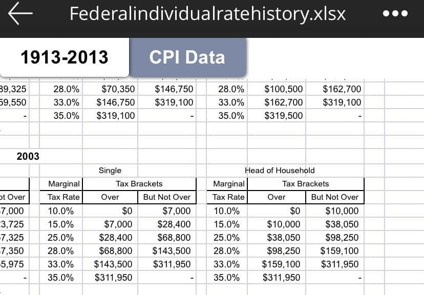 Federalindividualratehistory.xlsx
1913-2013
CPI Data
39,325
28.0%
$70,350
$146,750
28.0%
$100,500
$162,700
59,550
33.0%
$146,750
$319,100
33.0%
$162,700
$319,100
35.0%
$319,100
35.0%
$319,500
2003
Single
Head of Household
Marginal
Tax Brackets
Marginal
Tax Brackets
ot Over
Tax Rate
Over
But Not Over
Tax Rate
Over
But Not Over
-7,000
3,725
-7,325
-7,350
-5,975
10.0%
$0
$7,000
10.0%
$0
$10,000
15.0%
$7,000
$28,400
15.0%
$10,000
$38,050
25.0%
$28,400
$68,800
25.0%
$38,050
$98,250
28.0%
$68,800
$143,500
28.0%
$98,250
$159,100
33.0%
$143,500
$311,950
33.0%
$159,100
$311,950
35.0%
$311,950
35.0%
$311,950
