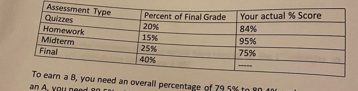 Assessment Type
Your actual % Score
Percent of Final Grade
Quizzes
84%
20%
Homework
15%
95%
Midterm
25%
75%
Final
40%
To earn a B, you need an overall percentage of 79.5% to 80 10r
an A, you need 80 Co
