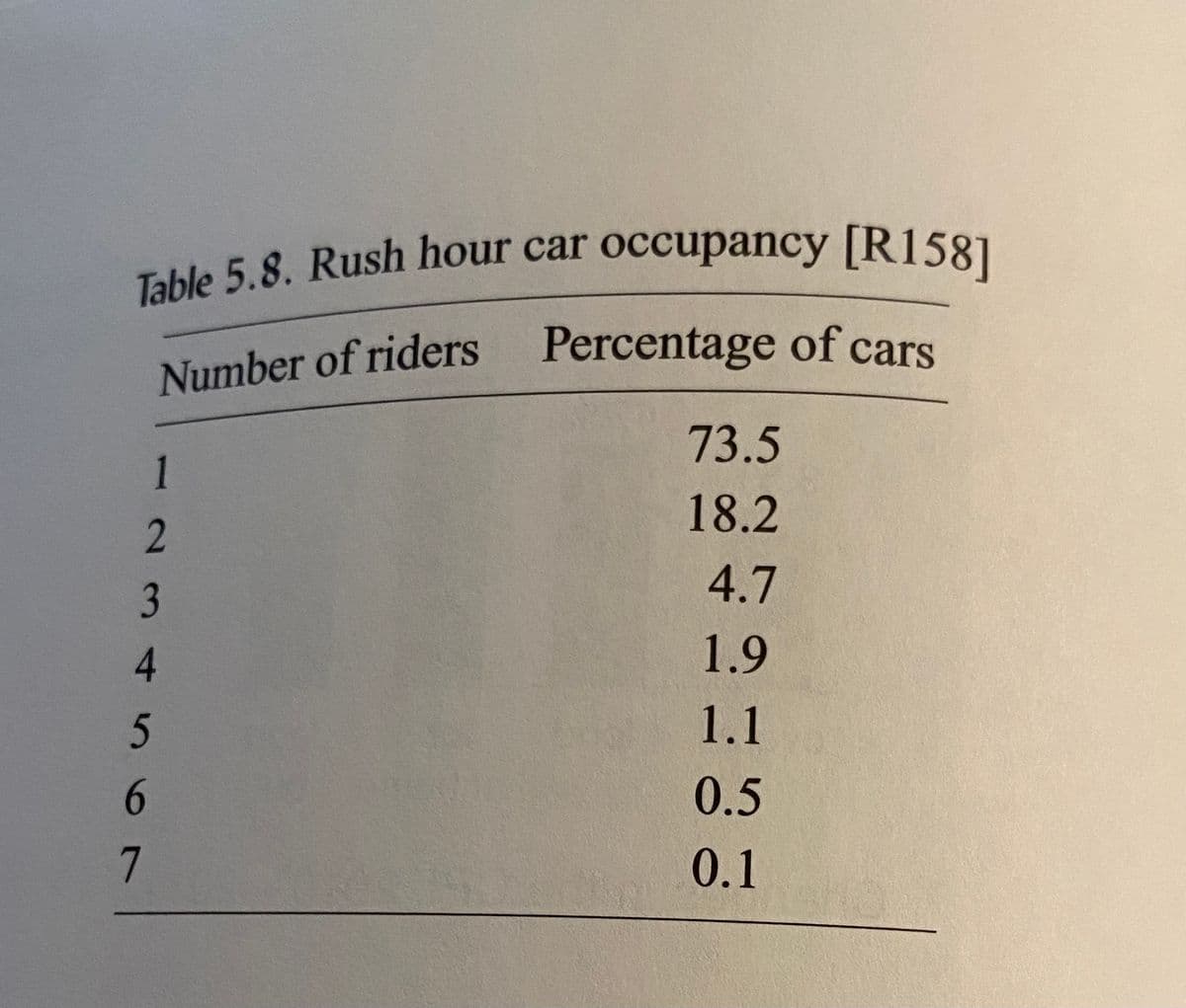 Table 5.8. Rush hour car occupancy [R158]
Table 5.8. Rush hour car occupancy [R1581
Percentage of cars
Number of riders
73.5
1
18.2
4.7
4.
1.9
1.1
6.
0.5
7
0.1
