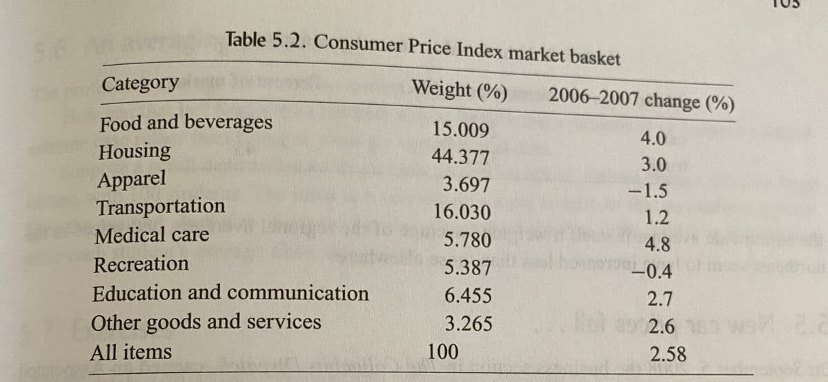 Table 5.2. Consumer Price Index market basket
5.6
Category
Weight (%)
2006-2007 change (%)
Food and beverages
15.009
4.0
Housing
Apparel
Transportation
Medical care
44.377
3.0
3.697
-1.5
16.030
1.2
5.780
4.8
Recreation
5.387
-0.4
Education and communication
6.455
2.7
Other goods and services
3.265
Hot 29 2.6 E3
All items
100
2.58
