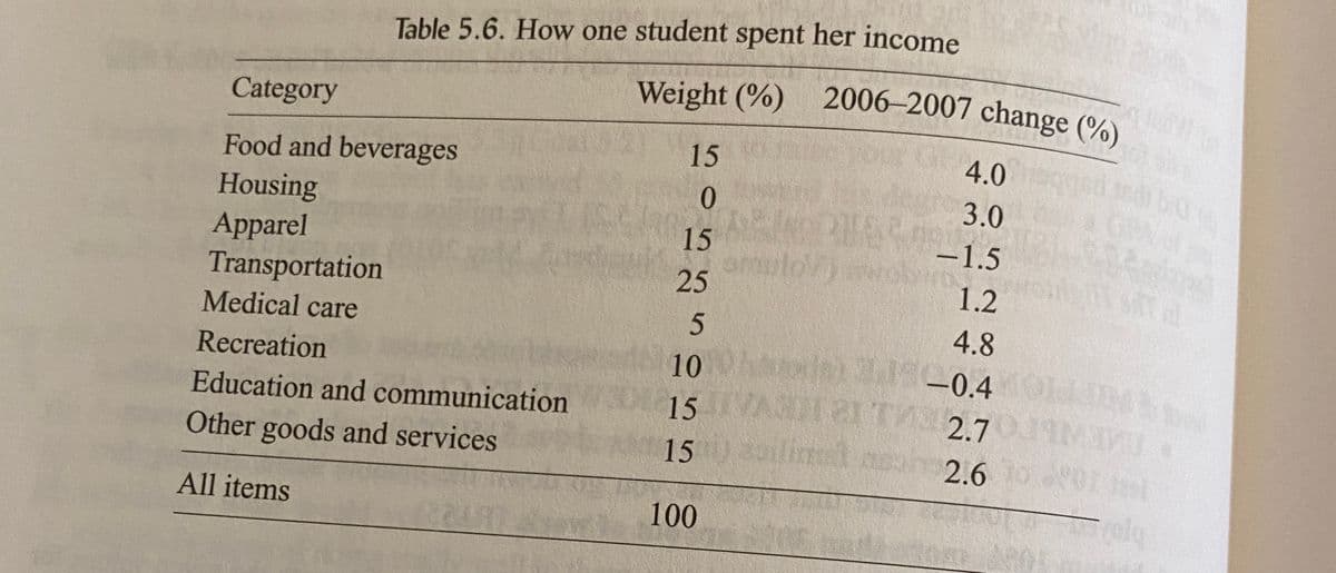 Weight (%) 2006–2007 change (%)
Table 5.6. How one student spent her income
Category
Food and beverages
15
4.0
0.
3.0
Housing
Apparel
Transportation
Medical care
15
-1.5
amu
ulov
25
1.2
5
4.8
1.190.4
VASUIRITAS 2.7 M
Recreation
-
Education and communication
15
Other goods and services
15
2.6
All items
100
olg
