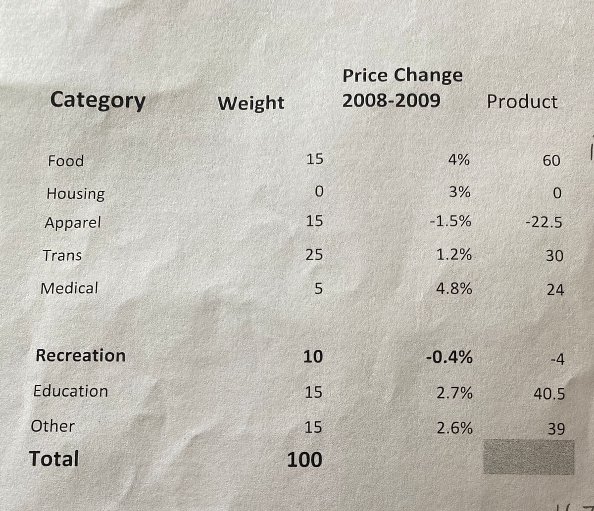 Price Change
Category
Weight
2008-2009
Product
Food
15
4%
60
Housing
3%
0.
Аpparel
15
-1.5%
-22.5
Trans
25
1.2%
30
Medical
4.8%
24
Recreation
10
-0.4%
-4
Education
15
2.7%
40.5
Other
15
2.6%
39
Total
100
