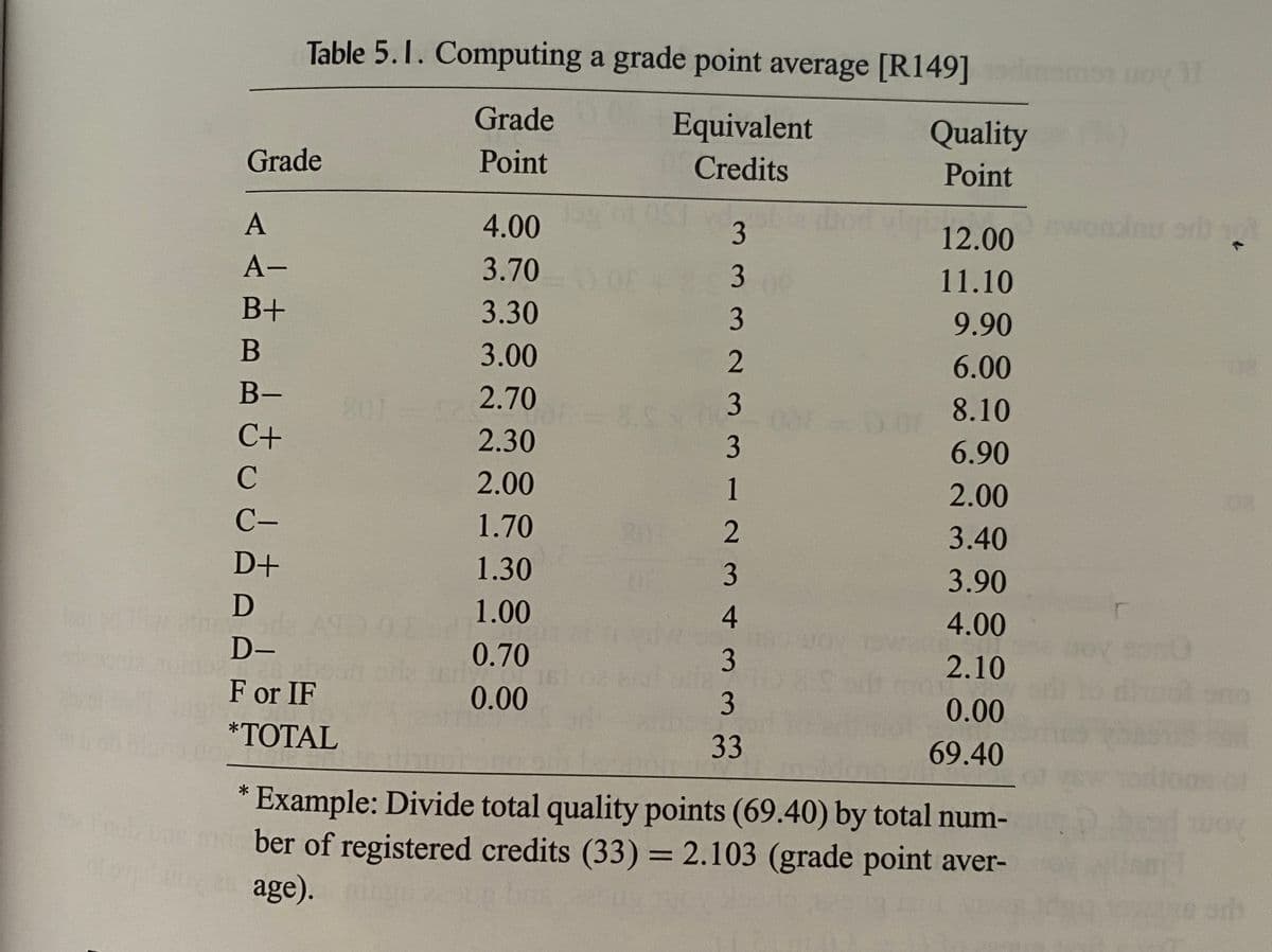 Table 5.1. Computing a grade point average [R149] o
Grade
Equivalent
Quality
Grade
Point
Credits
Point
A
4.00
3
12.00
wooinu or ot
А-
3.70
11.10
B+
3.30
3
9.90
B
3.00
6.00
B-
801
2.70
8.10
C+
2.30
6.90
C
2.00
1
2.00
C-
1.70
801 2
3.40
D+
1.30
3.90
D
1.00
4
08
4.00
D-
0.70
2.10
F or IF
0.00
3
0.00
*TOTAL
33
69.40
Example: Divide total quality points (69.40) by total num-
ob bae md ber of registered credits (33) = 2.103 (grade point aver-
age).
