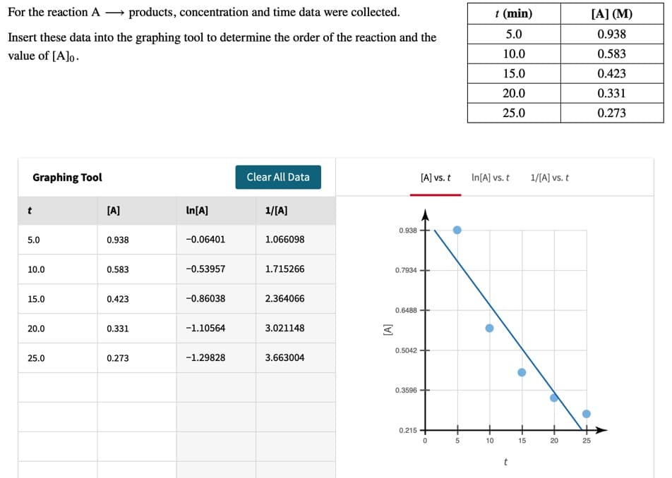 For the reaction A → products, concentration and time data were collected.
t (min)
[A] (M)
Insert these data into the graphing tool to determine the order of the reaction and the
5.0
0.938
value of [A]o.
10.0
0.583
15.0
0.423
20.0
0.331
25.0
0.273
Graphing Tool
Clear All Data
[A] vs. t
In[A] vs. t
1/[A] vs. t
t
[A]
In[A]
1/[A]
0.938
5.0
0.938
-0.06401
1.066098
10.0
0.583
-0.53957
1.715266
0.7934 +
15.0
0.423
-0.86038
2.364066
0.6488
20.0
0.331
-1.10564
3.021148
0.5042
25.0
0.273
-1.29828
3.663004
0.3596
0.215
10
15
20
25
+8
