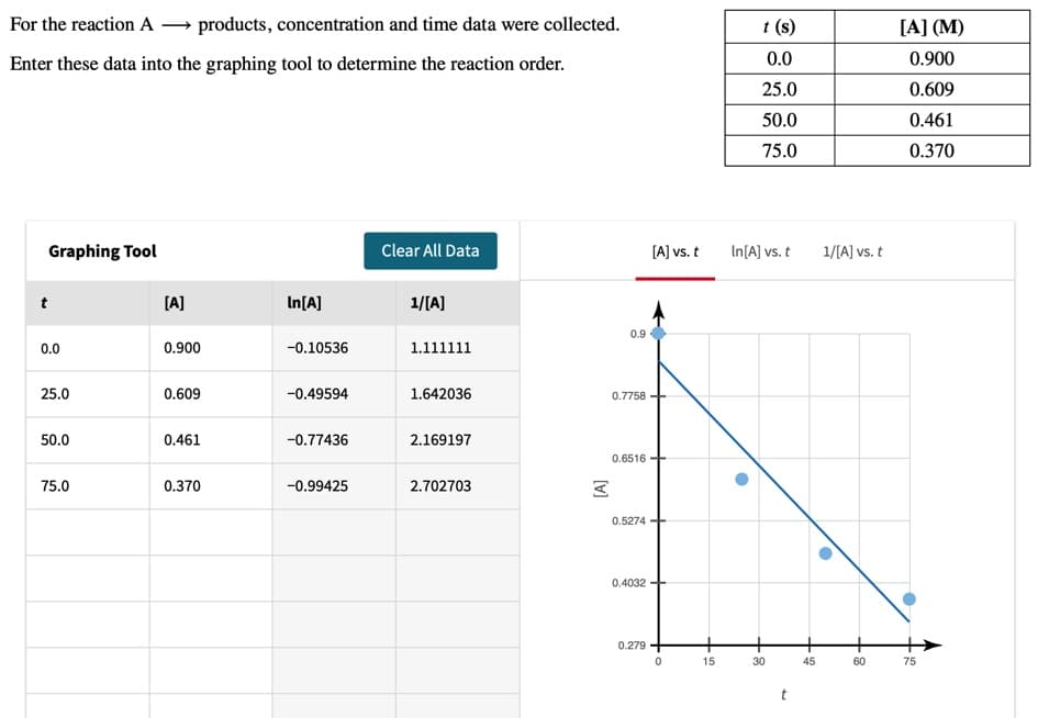 For the reaction A → products, concentration and time data were collected.
t (s)
[A] (M)
Enter these data into the graphing tool to determine the reaction order.
0.0
0.900
25.0
0.609
50.0
0.461
75.0
0.370
Graphing Tool
Clear All Data
[A] vs. t
In[A] vs. t
1/[A] vs. t
t
[A]
In[A]
1/[A]
0.9
0.0
0.900
-0.10536
1.111111
25.0
0.609
-0.49594
1.642036
0.7758
50.0
0.461
-0.77436
2.169197
0.6516
75.0
0.370
-0.99425
2.702703
0.5274
0.4032
0.279
15
30
45
60
75
- 8
[V]
