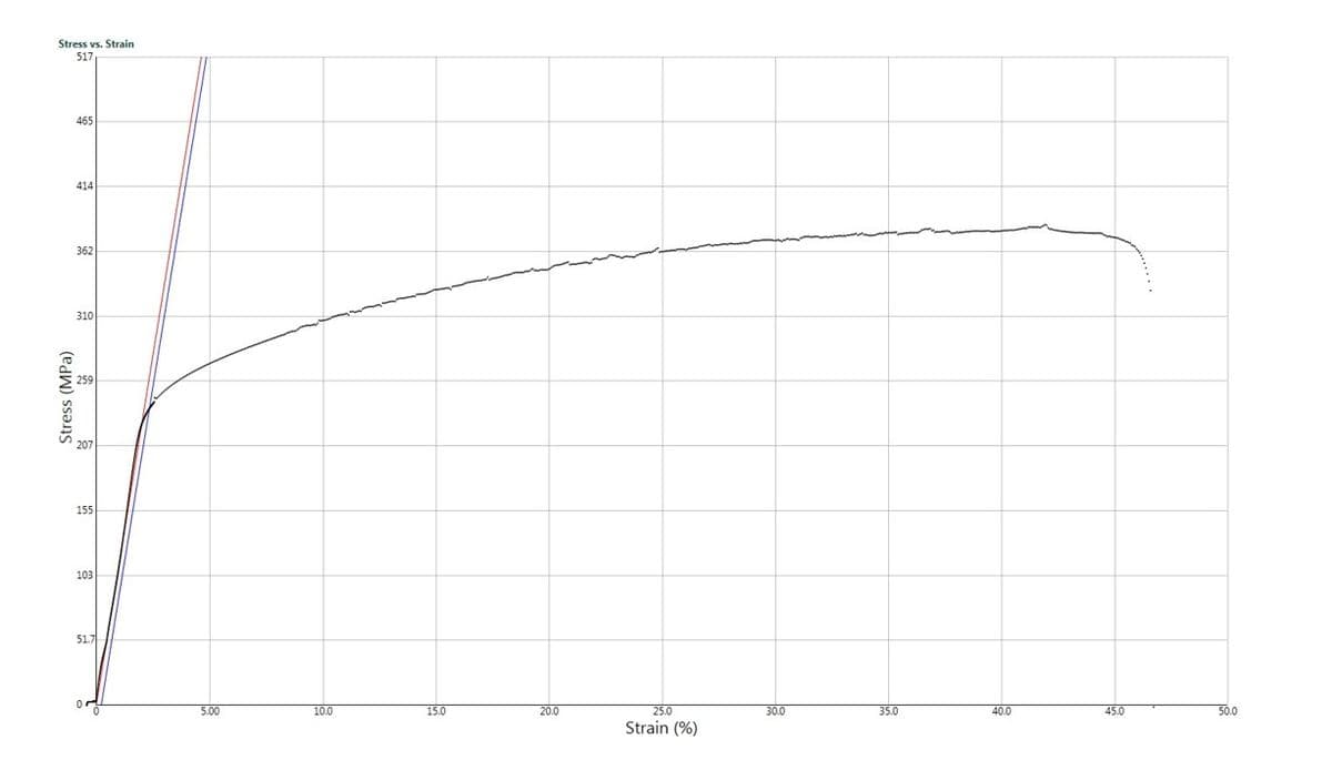 Stress vs. Strain
517
465
414
362
310
155
103
51.7
5.00
10.0
15.0
20.0
25.0
30.0
35.0
40.0
45.0
50.0
Strain (%)
Stress (MPa)

