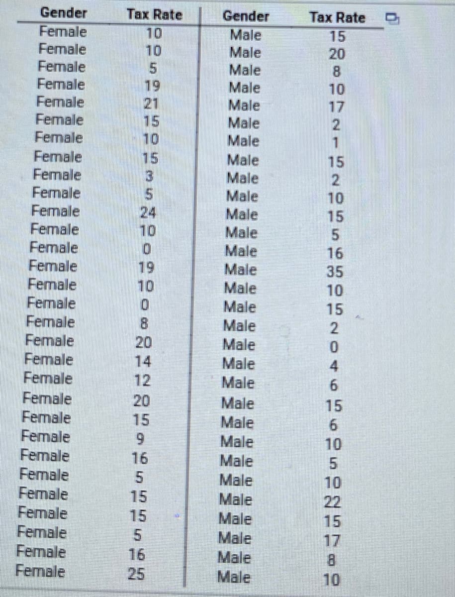 Gender
Таx Rate
Gender
Tax Rate
Female
10
10
Male
Male
Male
Male
Male
Male
Male
Male
Male
Male
Male
Male
Male
Male
Male
Male
Male
15
20
Female
Female
Female
8.
19
21
15
10
15
10
Female
Female
Female
17
2
Female
Female
Female
Female
Female
Female
Female
Female
Female
Female
Female
Female
Female
15
2.
10
15
24
10
16
35
10
10
15
20
Male
0.
14
Male
4
12
Male
Female
Female
Female
Female
Female
Female
20
Male
15
15
Male
Male
6.
10
16
Male
Male
10
15
Male
22
15
Female
Female
Female
Female
15
Male
5.
Male
Male
Male
17
16
8.
25
10
