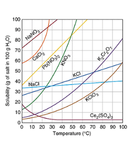 100
90
NANO,
80
70
CaCl,
Pb(NO,)2
KNOS
60
50
40
Naci
KCI
30
20
10
KCIO,
Ce,(SO
10 20 30 40 50 60 70 80 90 100
Temperature (°C)
Solubility (g of salt in 100 g H,0)
FONX
