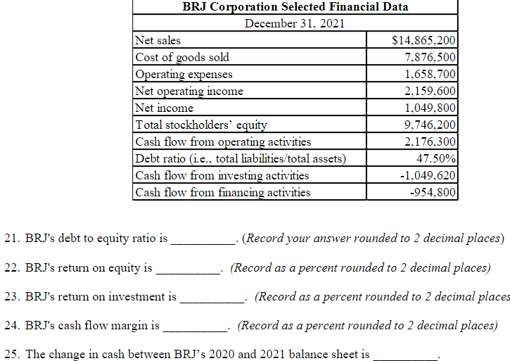 BRJ Corporation Selected Financial Data
December 31, 2021
Net sales
$14,865,200
Cost of goods sold
Operating expenses
Net operating income
Net income
Total stockholders' equity
Cash flow from operating activities
Debt ratio (i.e., total liabilities/total assets)
Cash flow from investing activities
Cash flow from financing activities
7,876,500
1,658,700
2,159,600
1,049,800
9,746,200
2,176,300
47.50%
-1,049,620
-954,800
21. BRJ's debt to equity ratio is
(Record your answer rounded to 2 decimal places)
22. BRJ's return on equity is
(Record as a percent rounded to 2 decimal places)
23. BRJ's return on investment is
(Record as a percent rounded to 2 decimal places
24. BRJ's cash flow margin is
(Record as a percent rounded to 2 decimal places)
25. The change in cash between BRJ's 2020 and 2021 balance sheet is

