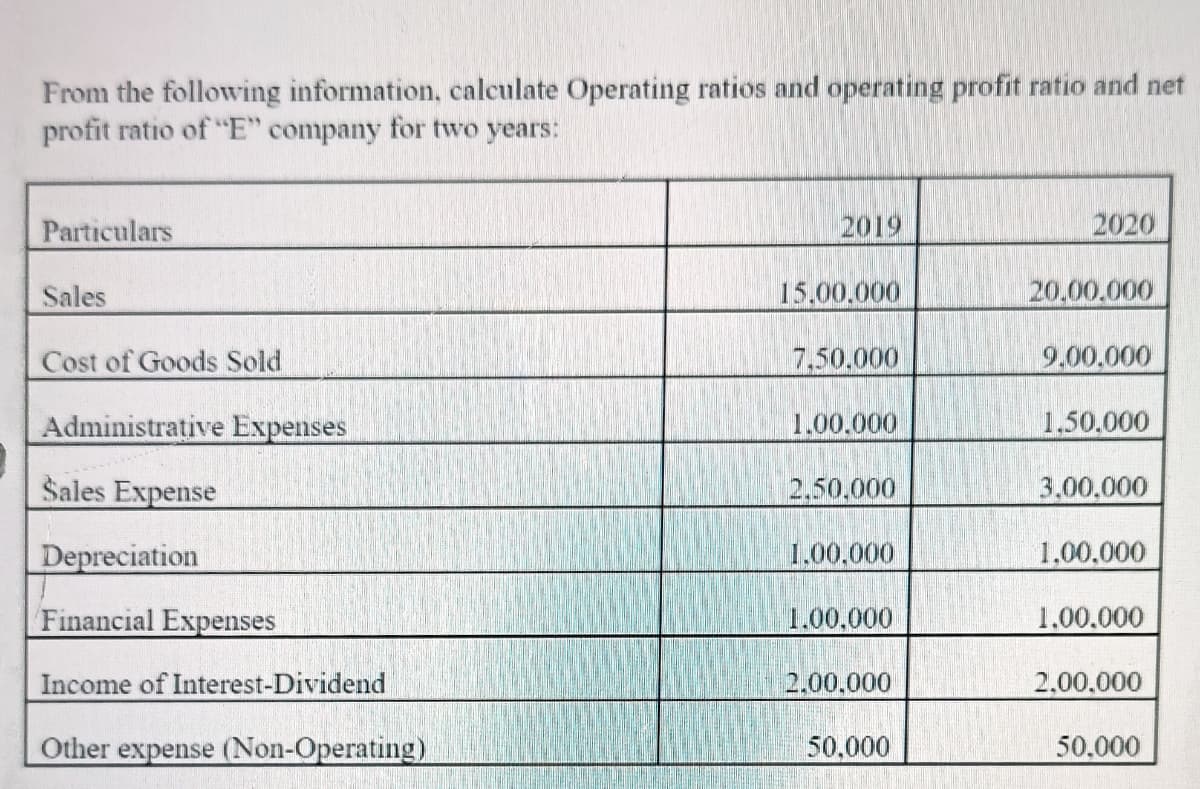 From the following information, calculate Operating ratios and operating profit ratio and net
profit ratio of "E" company for two years:
Particulars
2019
2020
Sales
15.00.000
20.00.000
Cost of Goods Sold
7.50.000
9.00.000
Administrative Expenses
1.00.000
1.50,000
Šales Expense
2,50.000
3.00,000
Depreciation
1.00,000
1,00,000
Financial Expenses
1.00,000
1,00.000
Income of Interest-Dividend
2.00.000
2,00.000
Other expense (Non-Operating)
50,000
50.000
