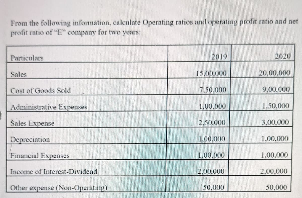 From the following information, calculate Operating ratios and operating profit ratio and net
profit ratio of "E" company for two years:
Particulars
2019
2020
Sales
15.00.000
20.00.000
Cost of Goods Sold
7.50.000
9.00.000
Administrative Expenses
1.00.000
1.50,000
Šales Expense
2,50.000
3.00,000
Depreciation
1.00,000
1,00,000
Financial Expenses
1.00,000
1,00.000
Income of Interest-Dividend
2.00.000
2,00.000
Other expense (Non-Operating)
50,000
50.000
