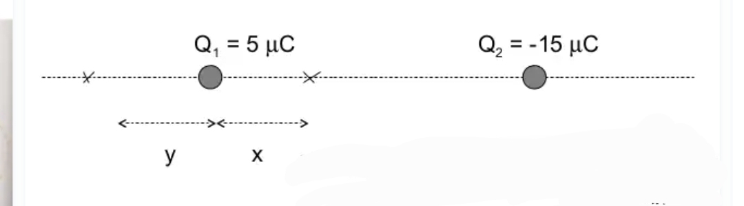 Q, = 5 µC
Q = - 15 µC
1
y
X
