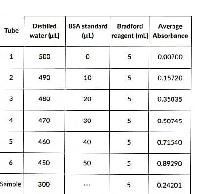 BSA standard Bradford
(uL)
Distilled
Average
Tube
water (uL)
reagent (mL) Absorbance
1
500
0.00700
2
490
10
5.
0.15720
480
20
5.
0.35035
4
470
30
0.50745
460
40
5
0.71540
450
50
5
0.89290
Sample
300
0.24201
5.
3.
