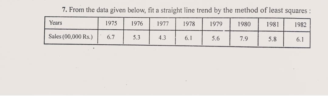 7. From the data given below, fit a straight line trend by the method of least squares :
Years
1975
1976
1977
1978
1979
1980
1981
1982
Sales (00,000 Rs.)
6.7
5.3
4.3
6.1
5.6
7.9
5.8
6.1
