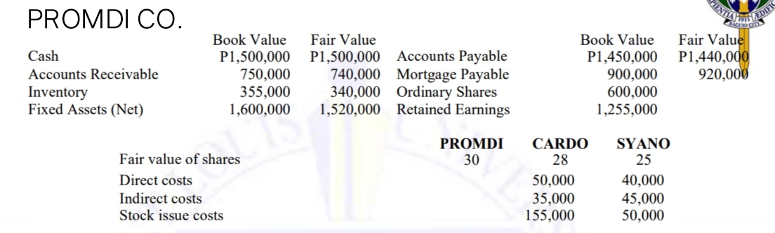 PIENTIAEDIFI
PROMDI CO.
Fair Value
P1,440,000
920,000
Book Value
Fair Value
Book Value
P1,500,000 Accounts Payable
740,000 Mortgage Payable
340,000 Ordinary Shares
1,520,000 Retained Earnings
Cash
P1,500,000
750,000
355,000
1,600,000
P1,450,000
900,000
600,000
1,255,000
Accounts Receivable
Inventory
Fixed Assets (Net)
CARDO
28
SYANO
25
PROMDI
Fair value of shares
30
Direct costs
Indirect costs
Stock issue costs
50,000
35,000
155,000
40,000
45,000
50,000
