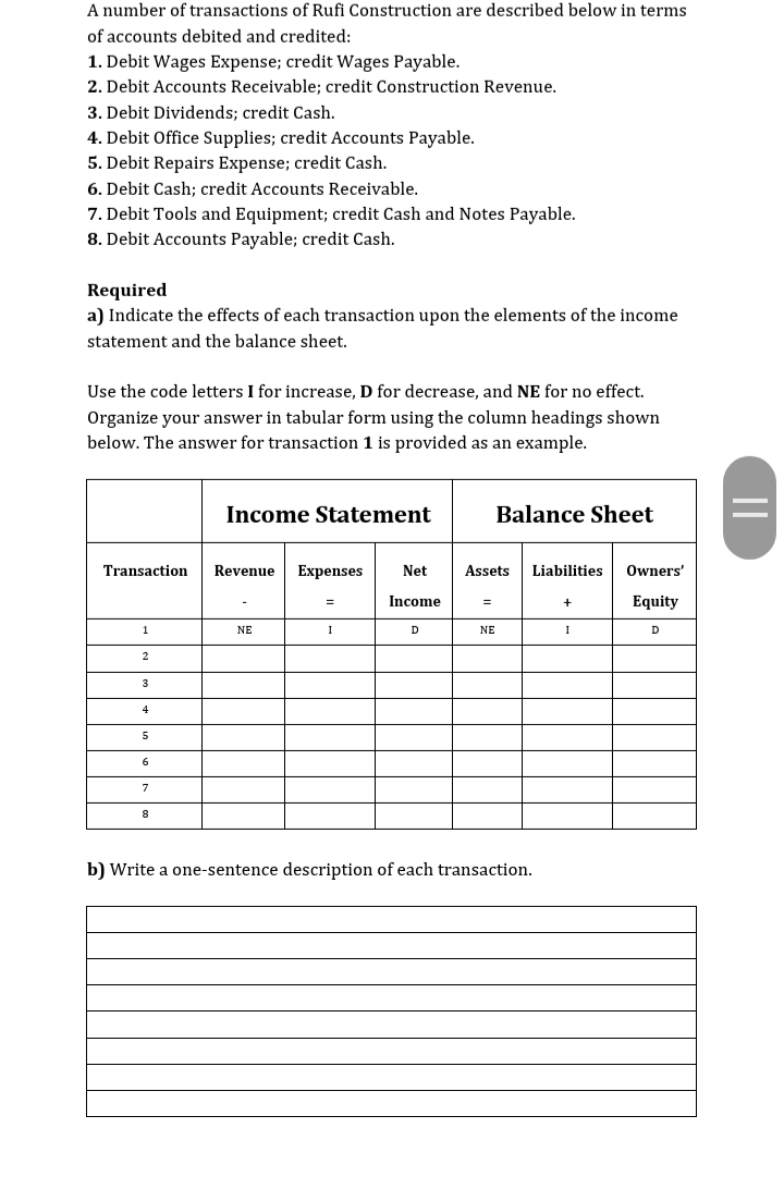 A number of transactions of Rufi Construction are described below in terms
of accounts debited and credited:
1. Debit Wages Expense; credit Wages Payable.
2. Debit Accounts Receivable; credit Construction Revenue.
3. Debit Dividends; credit Cash.
4. Debit Office Supplies; credit Accounts Payable.
5. Debit Repairs Expense; credit Cash.
6. Debit Cash; credit Accounts Receivable.
7. Debit Tools and Equipment; credit Cash and Notes Payable.
8. Debit Accounts Payable; credit Cash.
Required
a) Indicate the effects of each transaction upon the elements of the income
statement and the balance sheet.
Use the code letters I for increase, D for decrease, and NE for no effect.
Organize your answer in tabular form using the column headings shown
below. The answer for transaction 1 is provided as an example.
Income Statement
Balance Sheet
Transaction
Revenue
Expenses
Net
Assets
Liabilities
Owners'
Income
Equity
+
NE
D
NE
D
4
6
b) Write a one-sentence description of each transaction.
