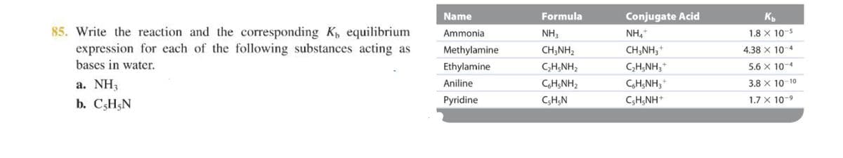 85. Write the reaction and the corresponding K, equilibrium
expression for each of the following substances acting as
bases in water.
a. NH3
b. CsH₂N
Name
Ammonia
Methylamine
Ethylamine
Aniline
Pyridine
Formula
NH3
CH3NH₂
CH,NH,
CH5NH2
C,H,N
Conjugate Acid
NH4+
CH3NH3 +
CHẠNH, *
C6H5NH3+
C,H,NH+
Kb
1.8 X 10-5
4.38 x 10-4
5.6 X 10-4
3.8 X 10-10
1.7 X 10-9