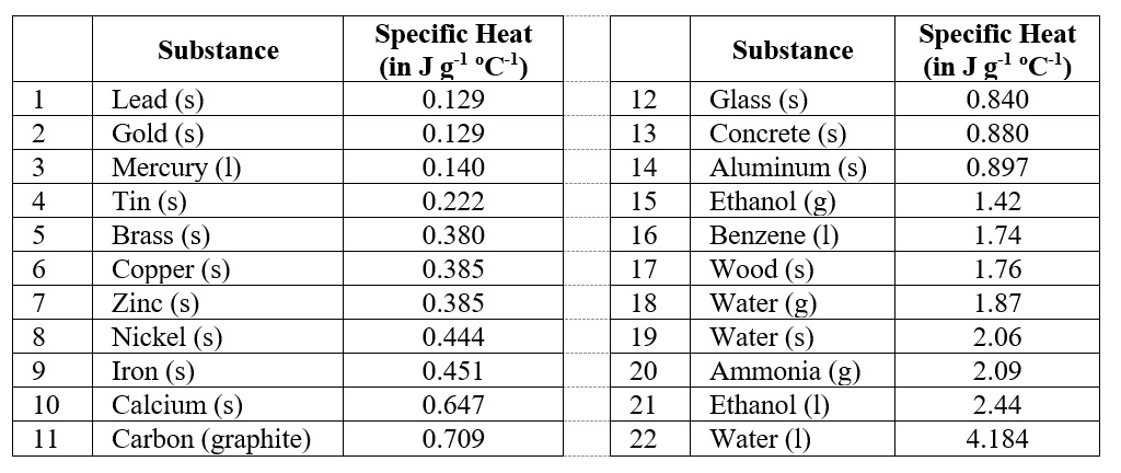 Specific Heat
(in J gl °C')
Specific Heat
(in J gl °C)
Substance
Substance
Lead (s)
Gold (s)
Mercury (1)
Tin (s)
Brass (s)
Glass (s)
Concrete (s)
1
0.129
12
0.840
0.129
13
0.880
Aluminum (s)
Ethanol (g)
Benzene (1)
Wood (s)
Water (g)
Water (s)
Ammonia (g)
Ethanol (1)
Water (1)
0.140
14
0.897
0.222
15
1.42
0.380
16
1.74
Сорper (s)
Zinc (s)
Nickel (s)
Iron (s)
Calcium (s)
Carbon (graphite)
0.385
17
1.76
0.385
18
1.87
8.
0.444
19
2.06
0.451
20
2.09
10
0.647
21
2.44
11
0.709
22
4.184
2345O7
