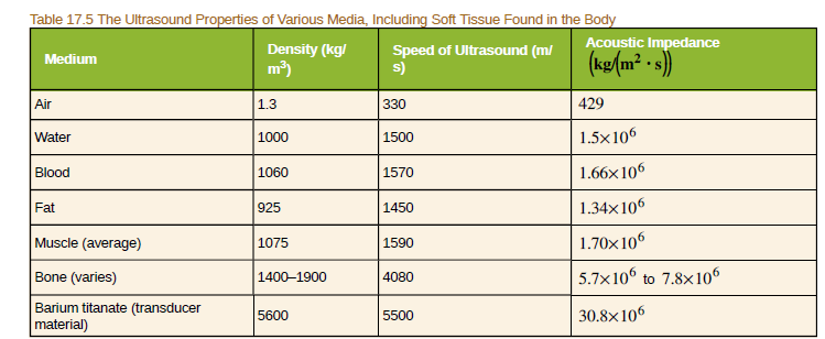 Table 17.5 The Ultrasound Properties of Various Media, Including Soft Tissue Found in the Body
Density (kg/
Acoustic Impedance
Speed of Ultrasound (m/
s)
(ke(m² - ))
Medium
Air
1.3
330
429
Water
1000
1500
1.5x106
Blood
1060
1570
1.66x106
Fat
925
1450
1.34x106
Muscle (average)
1075
1.70x106
1590
Bone (varies)
1400–1900
4080
5.7x106 to 7.8x106
Barium titanate (transducer
material)
5600
5500
30.8×106
