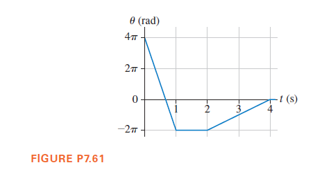 0 (rad)
-t (s)
-27
FIGURE P7.61
4,
3.

