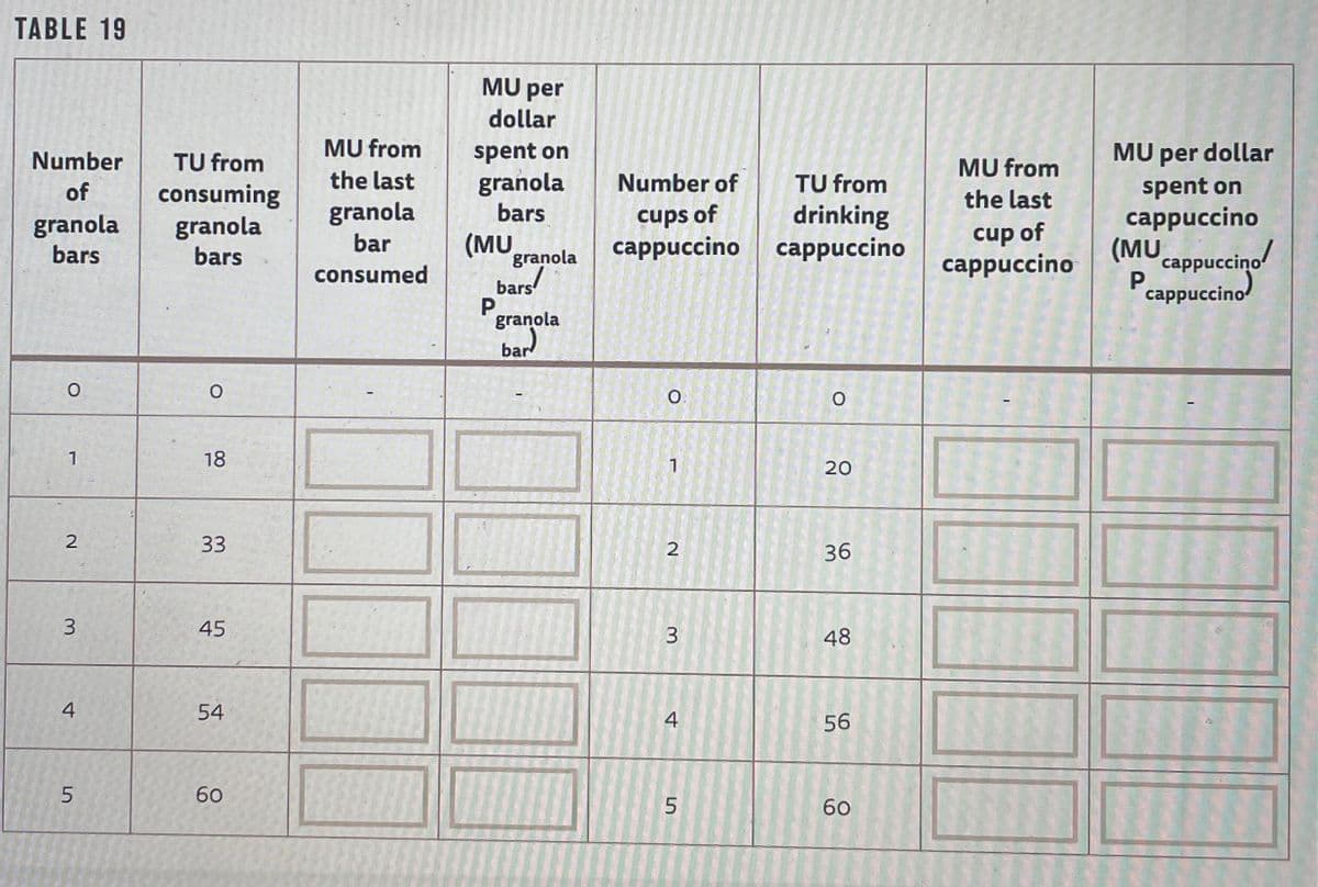 TABLE 19
Number
of
granola
bars
O
1
2
3
4
5
TU from
consuming
granola
bars
O
18
33
45
54
60
MU from
the last
granola
bar
consumed
MU per
dollar
spent on
granola
bars
(MU
granola
bars
P
granola
bar
Number of
cups of
cappuccino
O.
1
2
3
4
LO
5
TU from
drinking
cappuccino
O
20
36
48
56
60
MU from
the last
cup of
cappuccino
1712
MU per dollar
spent on
cappuccino
(MU cappuccino/
cappuccino