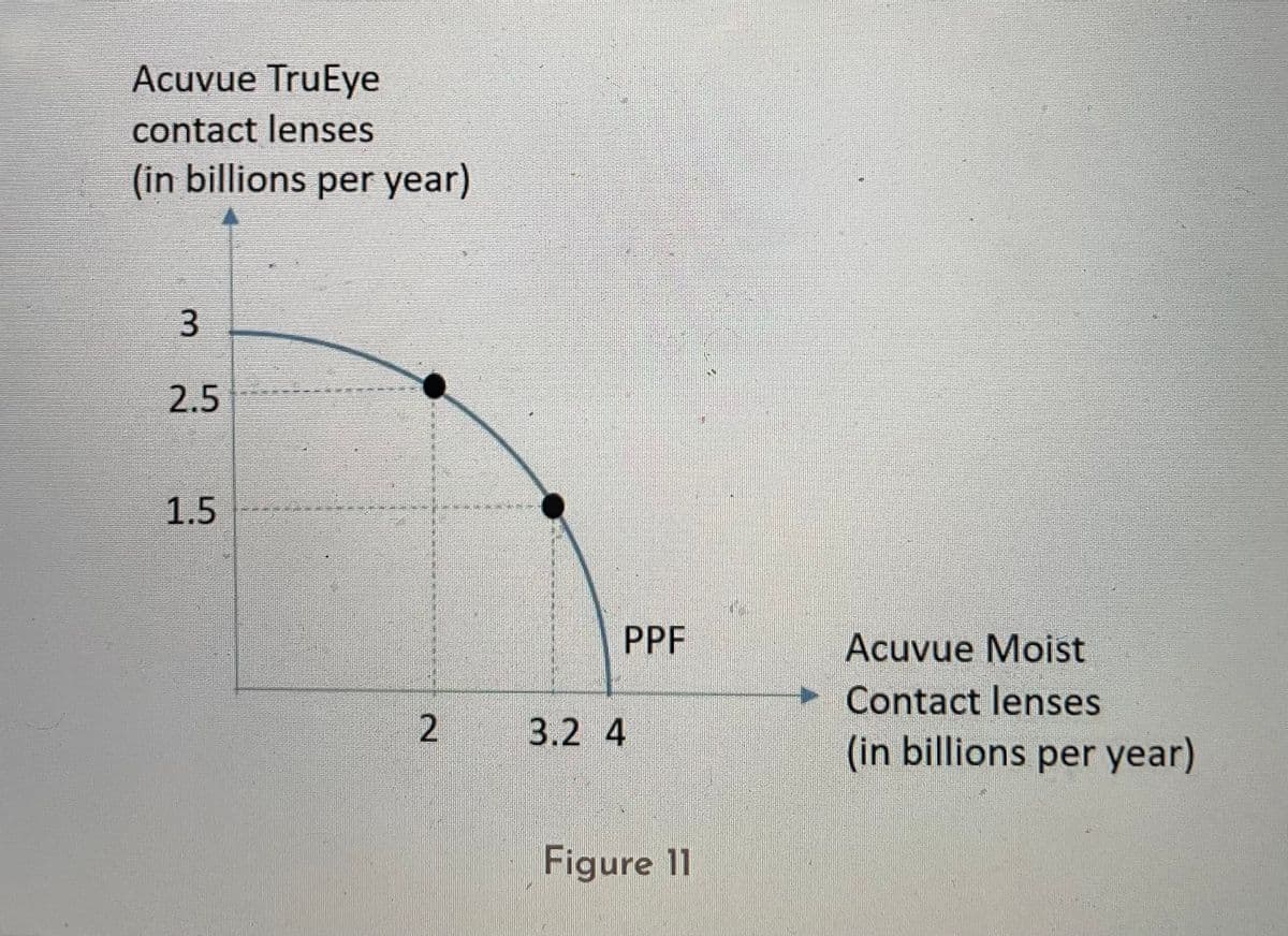 Acuvue TruEye
contact lenses
(in billions per year)
3
2.5
1.5
2
PPF
3.2 4
Figure 11
Acuvue Moist
Contact lenses
(in billions per year)