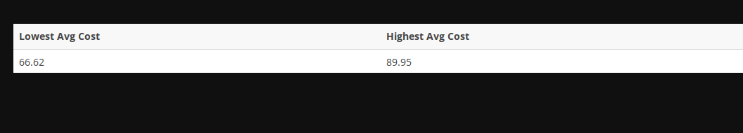 Lowest Avg Cost
Highest Avg Cost
66.62
89.95
