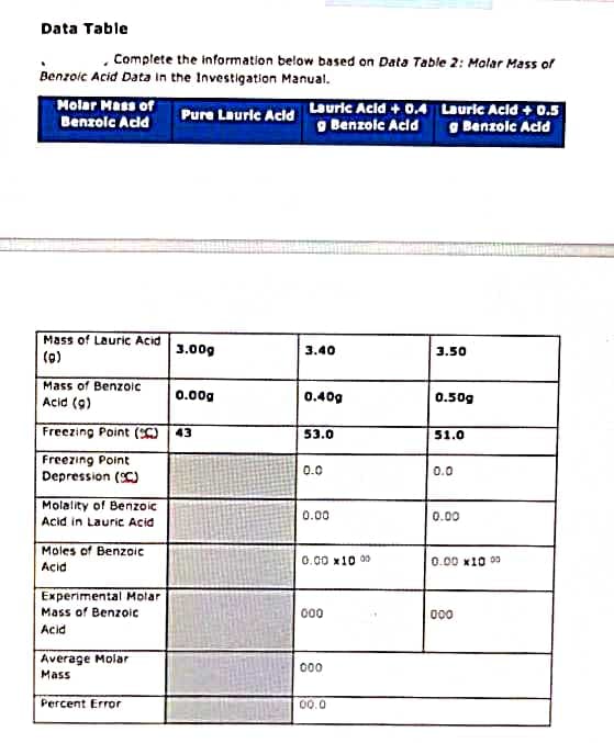 Data Table
Complete the information below based on Data Table 2: Molar Mass of
Benzoic Acid Data in the Investigation Manual.
Molar Mass of
Benzoic Acid
Pure Lauric Acid
Lauric Acid +0.4 Lauric Acid + 0.5
Benzoic Acid g Benzoic Acid
www.miteron umidimamma
Mass of Lauric Acid
3.00g
3.50
(0)
Mass of Benzoic
0.00g
0.50g
Acid (9)
Freezing Point (C) 43
51.0
Freezing Point
Depression (C)
0.0
Molality of Benzoic
0.00
Acid in Lauric Acid
Moles of Benzoic
Acid
0.00 10 00
Experimental Molar
Mass of Benzoic
000
Acid
Average Molar
Mass
Percent Error
3.40
0.40g
53.0
0.0
0.00
0.00 x10 00
000
000
00.0