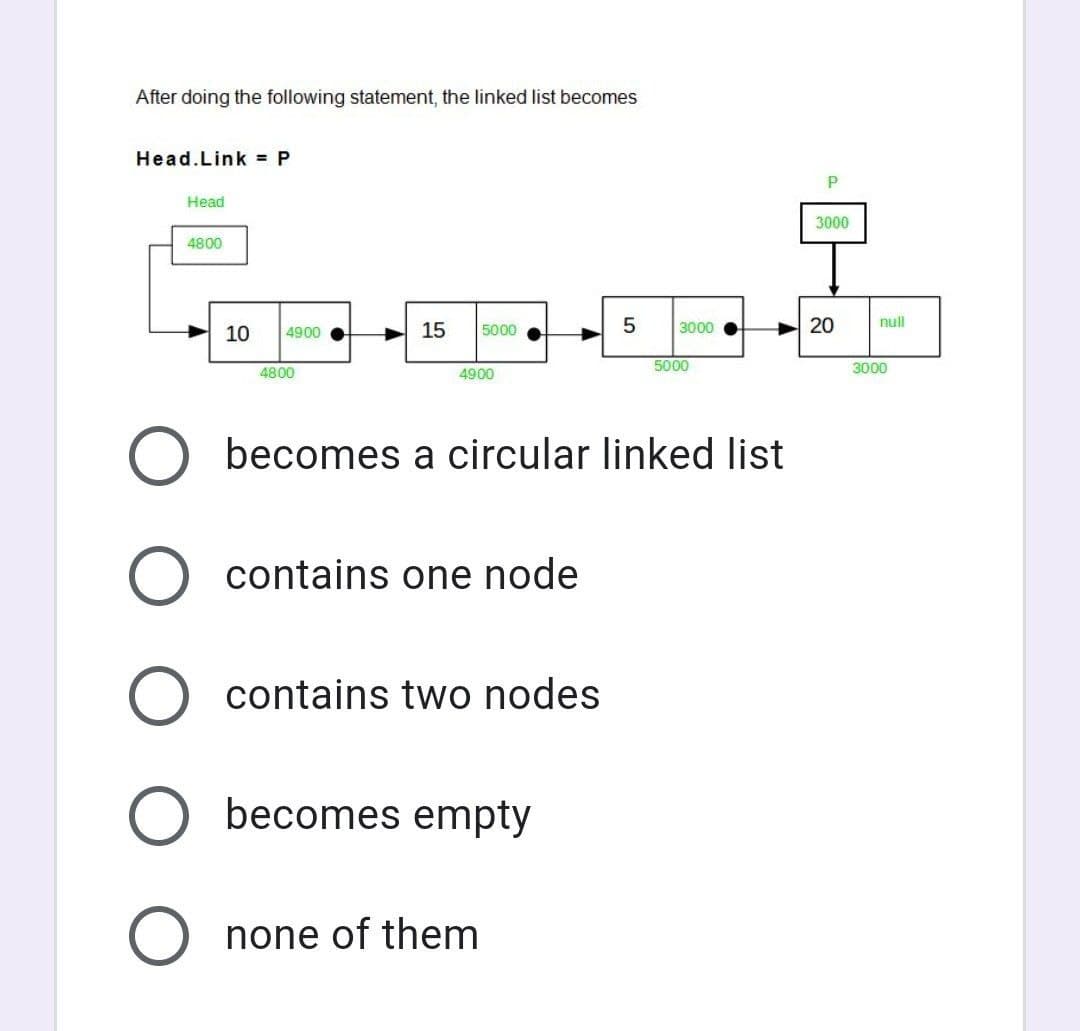 After doing the following statement, the linked list becomes
Head.Link = P
Head
3000
4800
15
5
20
null
10
4900
5000
3000
4800
4900
5000
3000
becomes a circular linked list
contains one node
contains two nodes
becomes empty
none of them
