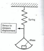 Spring
Sensor to
measure
displacement
Mass
