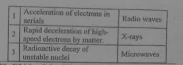 Acceleration of electrons in
aerials
Radio waves
Rapid deceleration of high-
speed electrons by matter.
Radioactive decay of
unstable nuclei
X-rays
Microwaves
2.
3.
