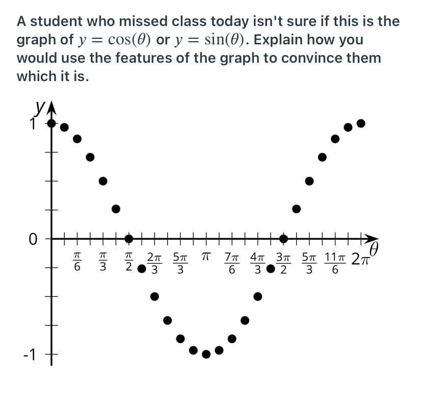 A student who missed class today isn't sure if this is the
graph of y = cos(0) or y = sin(0). Explain how you
would use the features of the graph to convince them
which it is.
7п 4т Зп 5п 11п 2т
3 • 2 3 6
2т 5п
6.
3
3
3
6
-1
