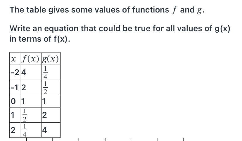 The table gives some values of functions f and g.
Write an equation that could be true for all values of g(x)
in terms of f(x).
x _f(x)g(x)
1
|-24
4
1
|-12
0 1
1
1
1
2
1
2
4
4
