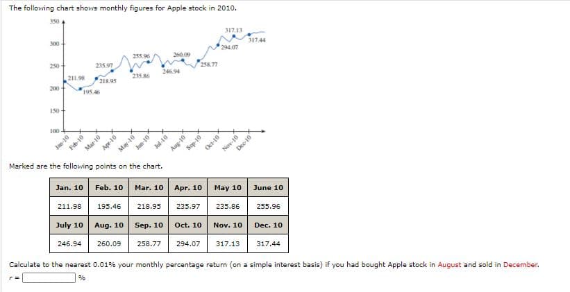 The folloving chart shows monthly figures for Apple stock in 2010.
350
317.13
300
317.44
294 07
255.96
260.09
250
235.97
258.77
246.94
211.98
235 86
218.95
200
195.46
150
100
Mar-10
May-10
Jul-10
Marked are the following points on the chart.
Jan. 10
Feb. 10
Mar. 10
Apr. 10
May 10
June 10
211.98
195.46
218.95
235.97
235.86
255.96
July 10 Aug. 10
Sep. 10
Oct. 10 Nov. 10
Dec. 10
246.94
260.09
258.77
294.07
317.13
317.44
Calculate to the nearest 0.01% your monthly percentage return (on a simple interest basis) if you had bought Apple stock in August and sold in December.
%
Jae-10
Feb-10
Apr-10
Jun-10
Aug-10
Sep-10
Oct-10
Nov-10
Dee-10
