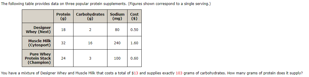 The following table provides data on three popular protein supplements. (Figures shown correspond to a single serving.)
Sodium
(mg)
Protein
Carbohydrates
(g)
Cost
(g)
($)
Designer
Whey (Next)
18
2
80
0.50
Muscle Milk
32
16
240
1.60
(Cytosport)
Pure Whey
Protein Stack
(Champion)
24
3
100
0.60
You have a mixture of Designer Whey and Muscle Milk that costs a total of $13 and supplies exactly 103 grams of carbohydrates. How many grams of protein does it supply?
