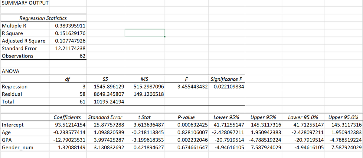 SUMMARY OUTPUT
Regression Statistics
Multiple R
R Square
Adjusted R Square
0.389395911
0.151629176
0.107747926
Standard Error
12.21174238
Observations
62
ANOVA
df
SS
MS
Significance F
Regression
1545.896129
515.2987096
3.455443432
0.022109834
Residual
58
8649.345807
149.1266518
Total
61
10195.24194
Coefficients
Standard Error
t Stat
P-value
Lower 95%
Upper 95%
Lower 95.0%
Upper 95.0%
Intercept
93.51214154
25.87757288
3.613636487
0.000632425
41.71255147
145.3117316
41.71255147
145.3117316
Age
-0.238577414
1.093820589
-0.218113845
0.828106007 -2.428097211
1.950942383
-2.428097211
1.950942383
GPA
-12.79023531
3.997425287
-3.199618353
0.002232046
-20.7919514 -4.788519224
-20.7919514
-4.788519224
Gender num
1.32088149
3.130832692
0.421894627
0.674661647
-4.94616105
7.587924029
-4.94616105
7.587924029
