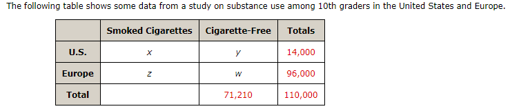 The following table shows some data from a study on substance use among 10th graders in the United States and Europe.
Smoked Cigarettes
Cigarette-Free
Totals
U.S.
14,000
Europe
96,000
Total
71,210
110,000
