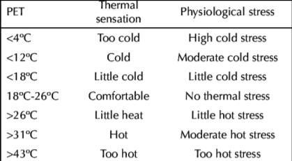 Thermal
PET
Physiological stress
sensation
<4°C
Too cold
High cold stress
<12°C
Cold
Moderate cold stress
<18°C
Little cold
Little cold stress
18°C-26°C
Comfortable
No thermal stress
>26°C
Little heat
Little hot stress
>31°C
Hot
Moderate hot stress
>43°C
Too hot
Too hot stress
