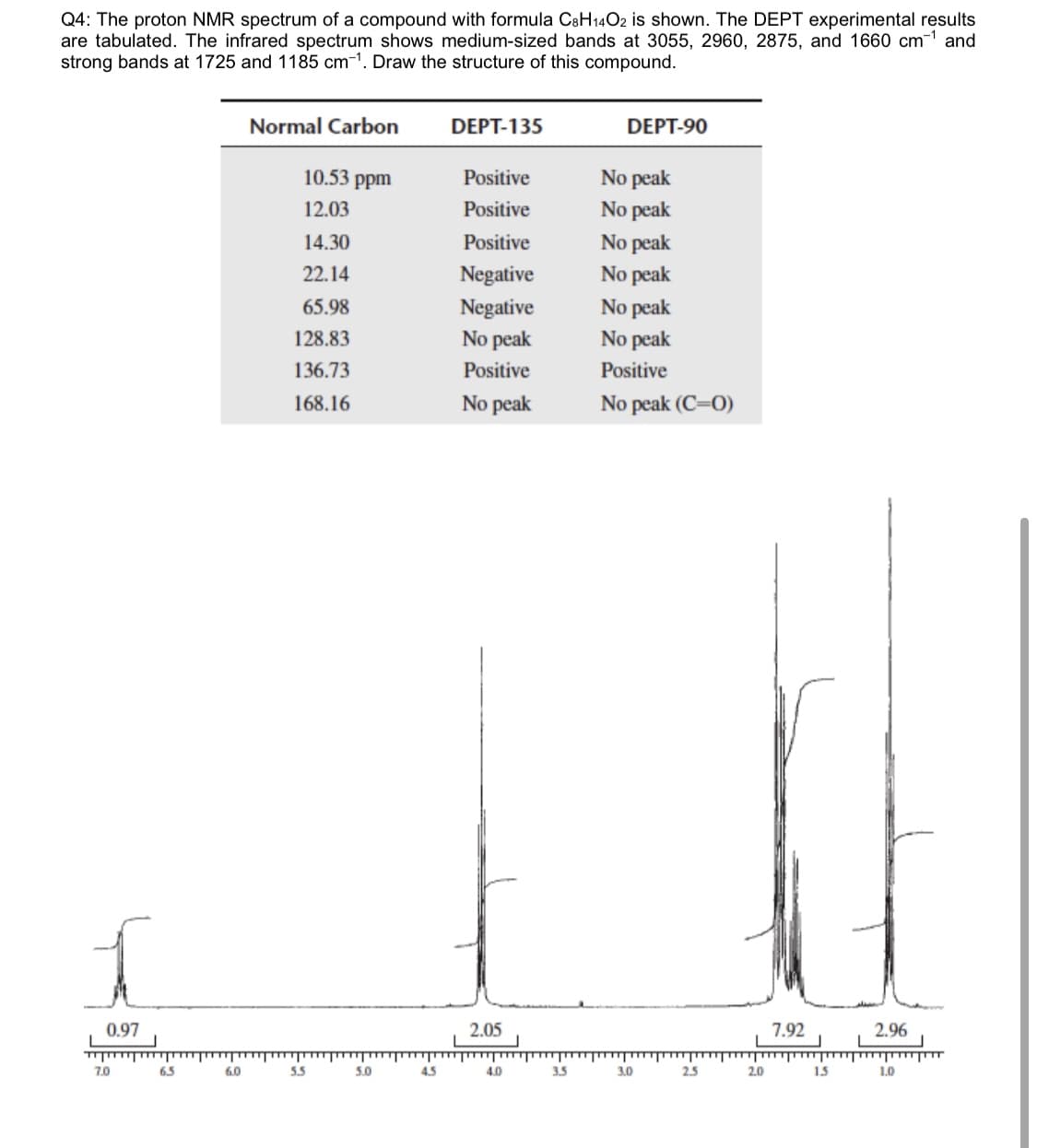 Q4: The proton NMR spectrum of a compound with formula C8H14O2 is shown. The DEPT experimental results
are tabulated. The infrared spectrum shows medium-sized bands at 3055, 2960, 2875, and 1660 cm-1 and
strong bands at 1725 and 1185 cm-1. Draw the structure of this compound.
Normal Carbon
DEPT-135
DEPT-90
10.53 ppm
Positive
No peak
Positive
No peak
No peak
No peak
12.03
14.30
Positive
22.14
Negative
No peak
No peak
65.98
Negative
128.83
No peak
136.73
Positive
Positive
168.16
No peak
No peak (C=0)
0.97
2.05
7.92
2.96
7.0
6.5
60
5.5
5.0
4.5
4.0
3.5
3.0
2.5
2.0
1.5
1.0
