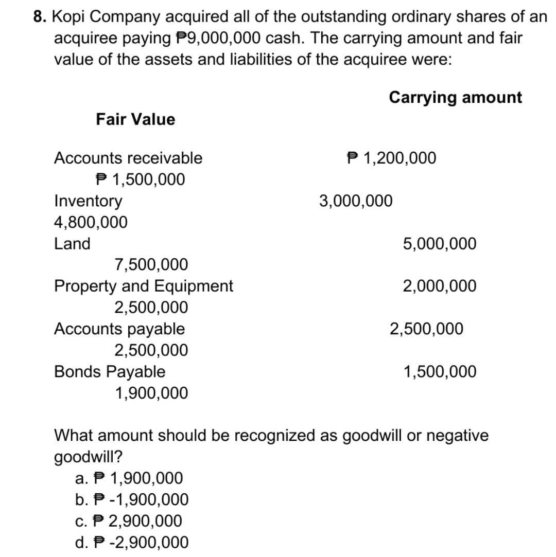 8. Kopi Company acquired all of the outstanding ordinary shares of an
acquiree paying P9,000,000 cash. The carrying amount and fair
value of the assets and liabilities of the acquiree were:
Carrying amount
Fair Value
Accounts receivable
P 1,500,000
Inventory
4,800,000
Land
7,500,000
Property and Equipment
2,500,000
Accounts payable
2,500,000
Bonds Payable
1,900,000
P 1,200,000
3,000,000
5,000,000
2,000,000
2,500,000
1,500,000
What amount should be recognized as goodwill or negative
goodwill?
a. P 1,900,000
b. P-1,900,000
c. P 2,900,000
d. P-2,900,000