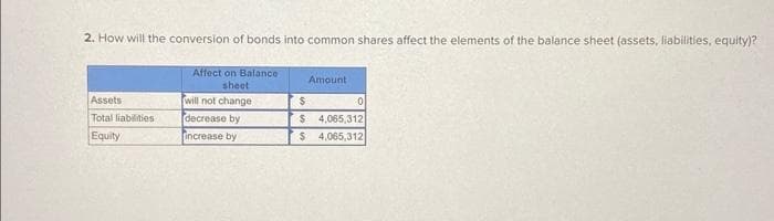 2. How will the conversion of bonds into common shares affect the elements of the balance sheet (assets, liabilities, equity)?
Affect on Balance
sheet
Assets
Total liabilities
Equity
will not change
decrease by
increase by
Amount
$
$
4,065,312
$ 4,065,312
0