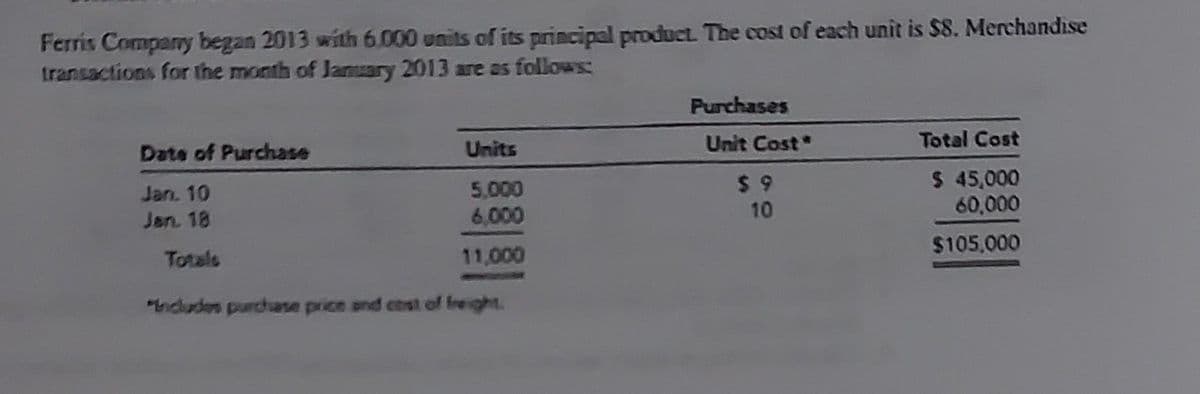 Ferris Company began 2013 with 6.000 units of its principal product. The cost of each unit is $8. Merchandise
transactions for the month of January 2013 are as follows:
Date of Purchase
Jan. 10
Jan. 18
Totals
Units
5,000
6,000
11,000
"Includes purchase price and cost of breight.
Purchases
Unit Cost"
$9
10
Total Cost
$ 45,000
60,000
$105,000