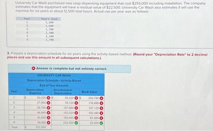 University Car Wash purchased new soap dispensing equipment that cost $255,000 including installation. The company
estimates that the equipment will have a residual value of $22.500. University Car Wash also estimates it will use the
machine for six years or about 12,500 total hours. Actual use per year was as follows:
Year
1
2
3
4
5
Year
1
6
Total
2
3. Prepare a depreciation schedule for six years using the activity-based method. (Round your "Depreciation Rate" to 2 decimal
places and use this amount in all subsequent calculations.)
4
Hours Used
3,100
1,600
1,700
2,300
2,100
1,700
$
Depreciation
Expense
S
Answer is complete but not entirely correct.
UNIVERSITY CAR WASH
Depreciation Schedule-Activity-Based
End of Year Amounts
Accumulated
Depreciation.
50,220
27,900
29,760
44,640 X
40,920 X
39,060 x
232,500
$
50,220
78,120
107,880 X
152,520
193,440 X
232,500
>
Book Value
$
204,780 x
176,880
147,120
102,480
61,560 X
22,500
