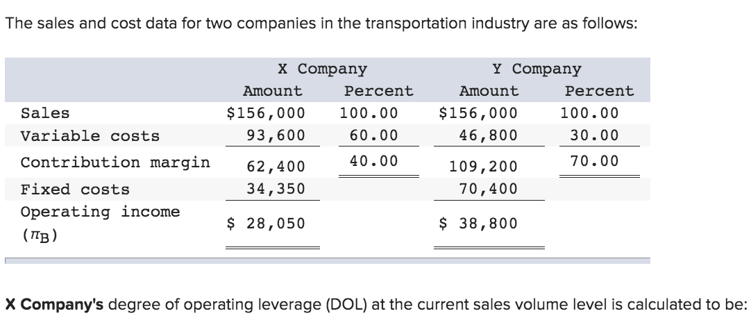 The sales and cost data for two companies in the transportation industry are as follows:
X Company
Amount
$156,000
100.00
93,600
60.00
DI
40.00
62,400
34,350
Sales
Variable costs
Contribution margin
Fixed costs
Operating income
(πB)
$ 28,050
Percent
Y Company
Amount
$156,000
46,800
109, 200
70,400
$ 38,800
Percent
100.00
30.00
70.00
X Company's degree of operating leverage (DOL) at the current sales volume level is calculated to be: